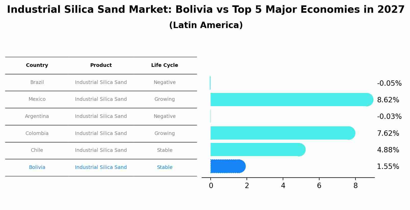 Industrial Silica Sand Market: Bolivia vs Top 5 Major Economies in 2027 (Latin America)