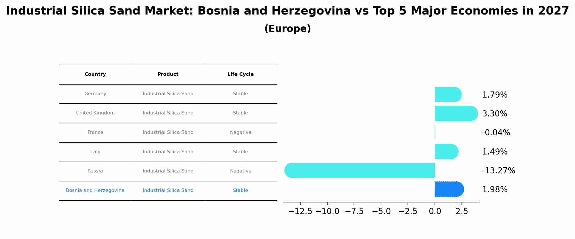 Industrial Silica Sand Market: Bosnia and Herzegovina vs Top 5 Major Economies in 2027 (Europe)