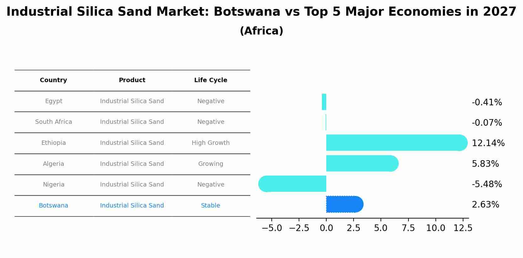 Industrial Silica Sand Market: Botswana vs Top 5 Major Economies in 2027 (Africa)