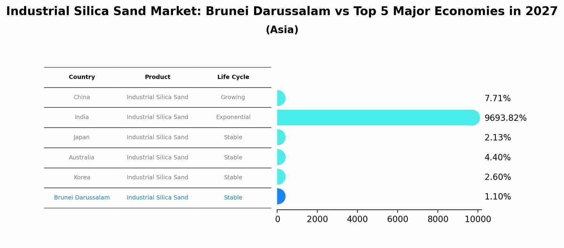 Industrial Silica Sand Market: Brunei Darussalam vs Top 5 Major Economies in 2027 (Asia)