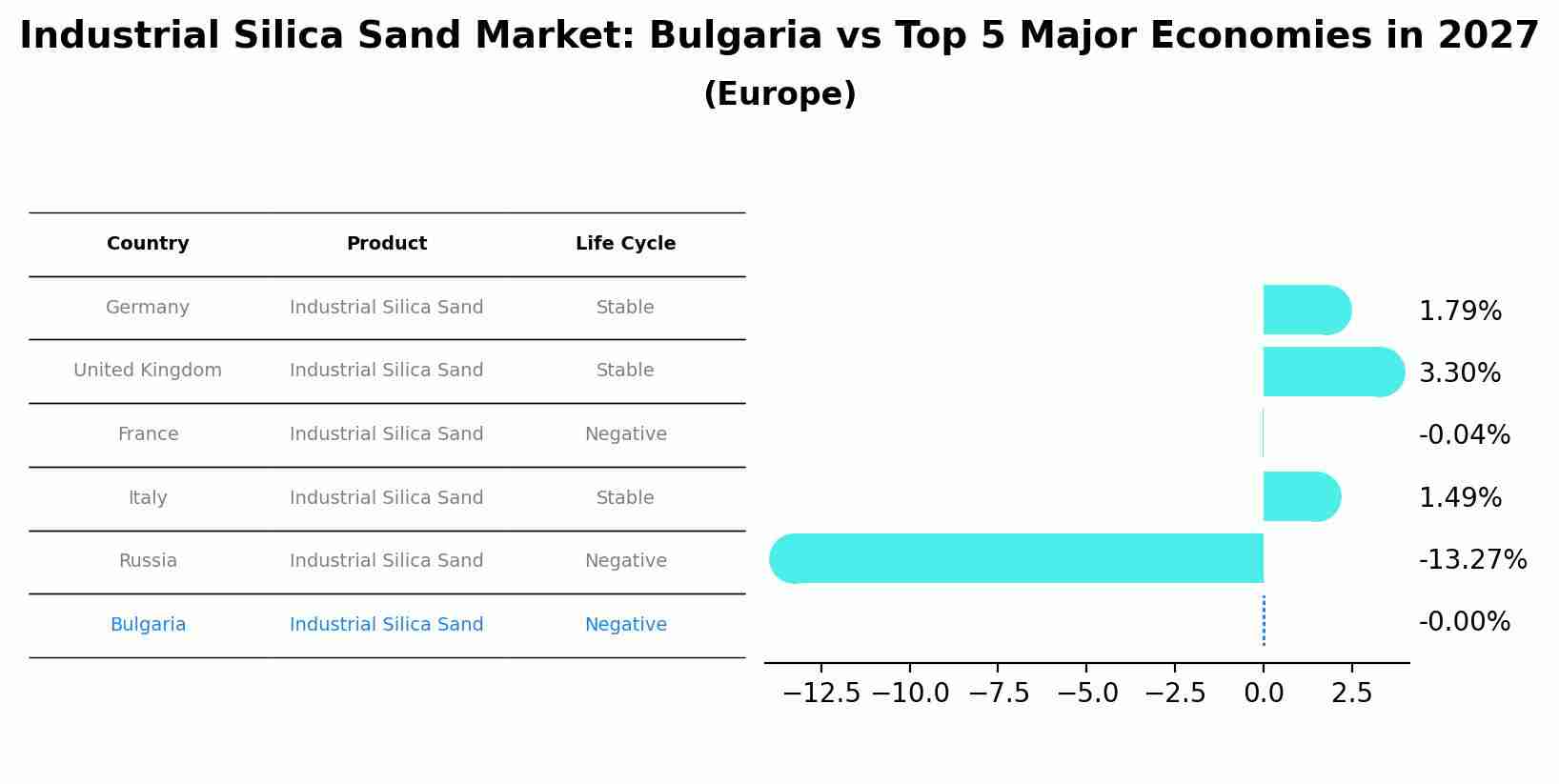Industrial Silica Sand Market: Bulgaria vs Top 5 Major Economies in 2027 (Europe)