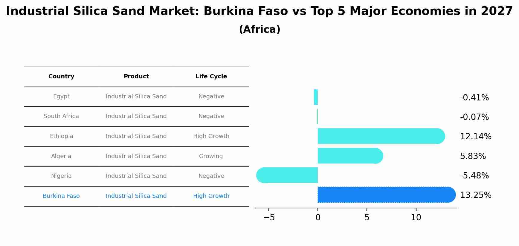 Industrial Silica Sand Market: Burkina Faso vs Top 5 Major Economies in 2027 (Africa)