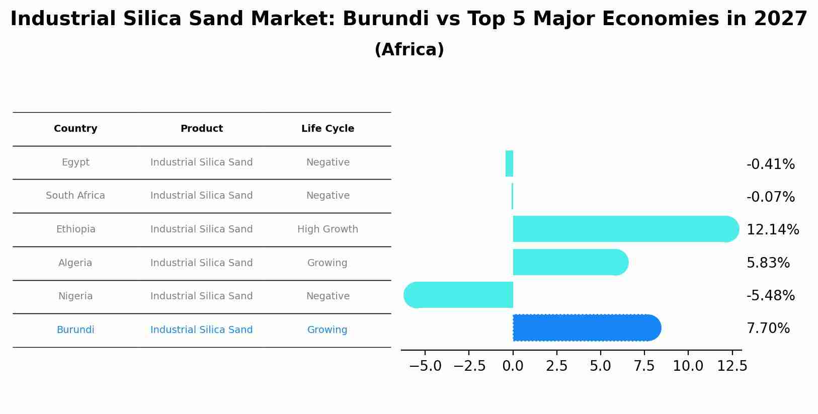 Industrial Silica Sand Market: Burundi vs Top 5 Major Economies in 2027 (Africa)