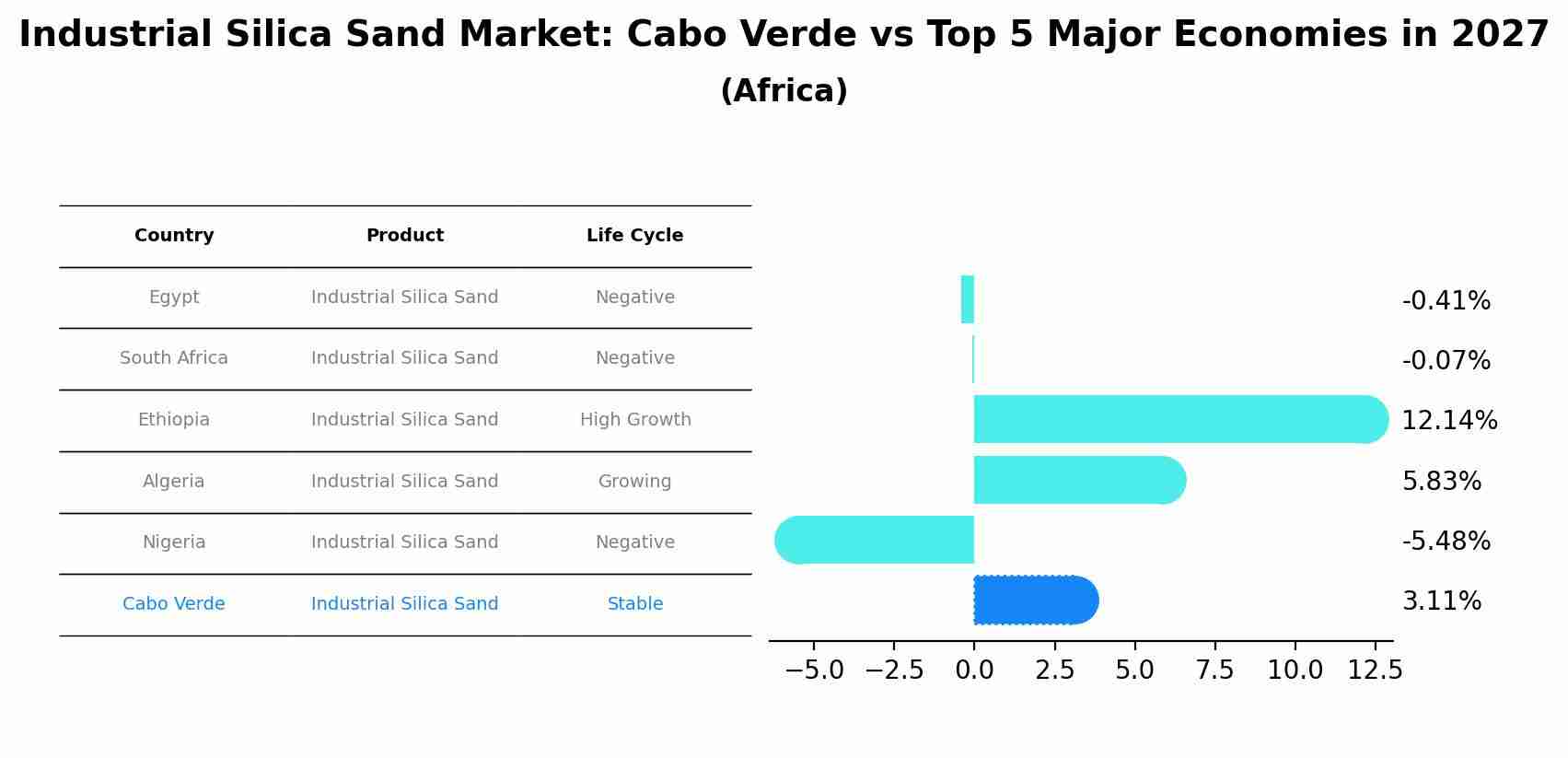 Industrial Silica Sand Market: Cabo Verde vs Top 5 Major Economies in 2027 (Africa)