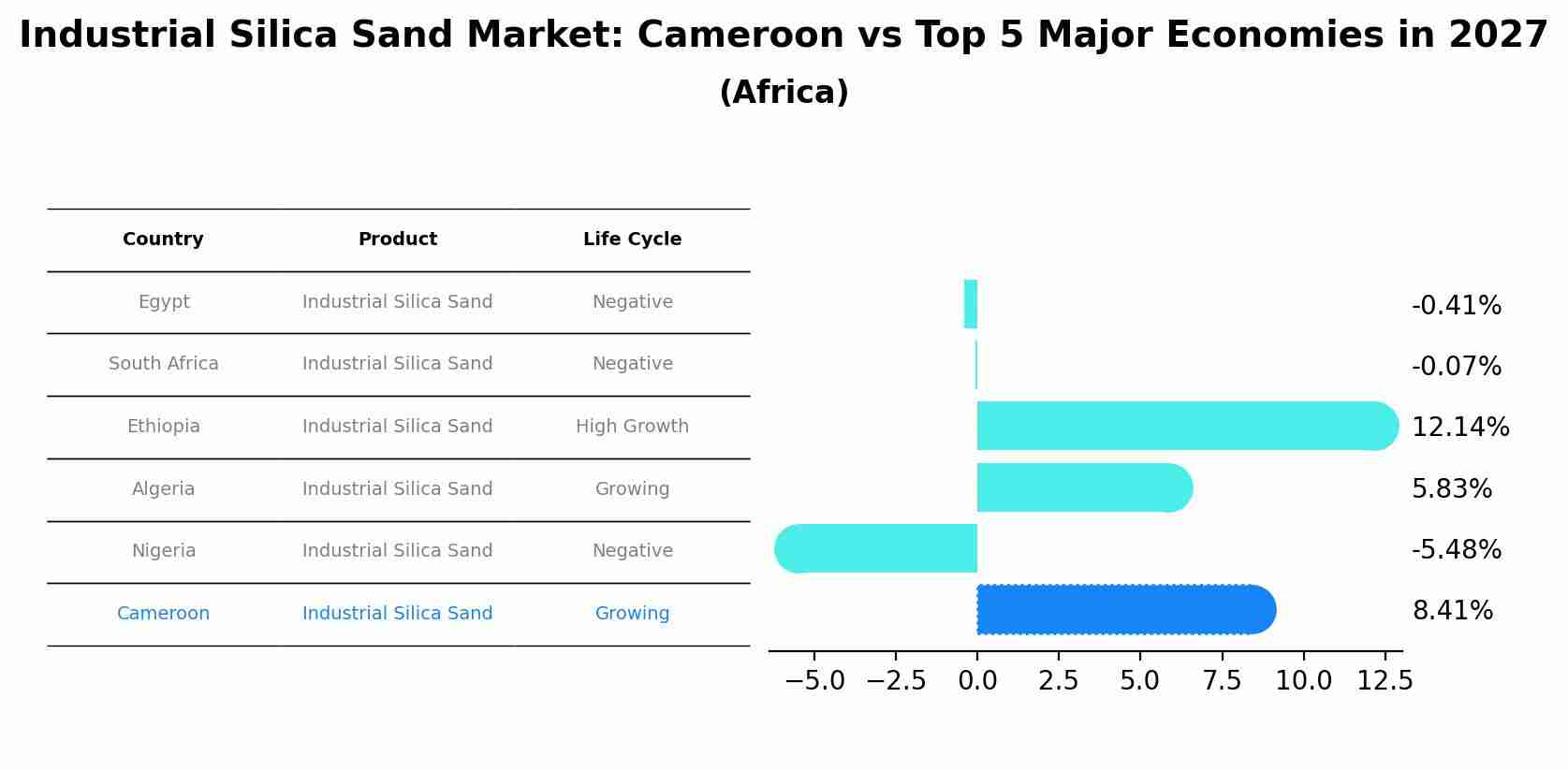 Industrial Silica Sand Market: Cameroon vs Top 5 Major Economies in 2027 (Africa)