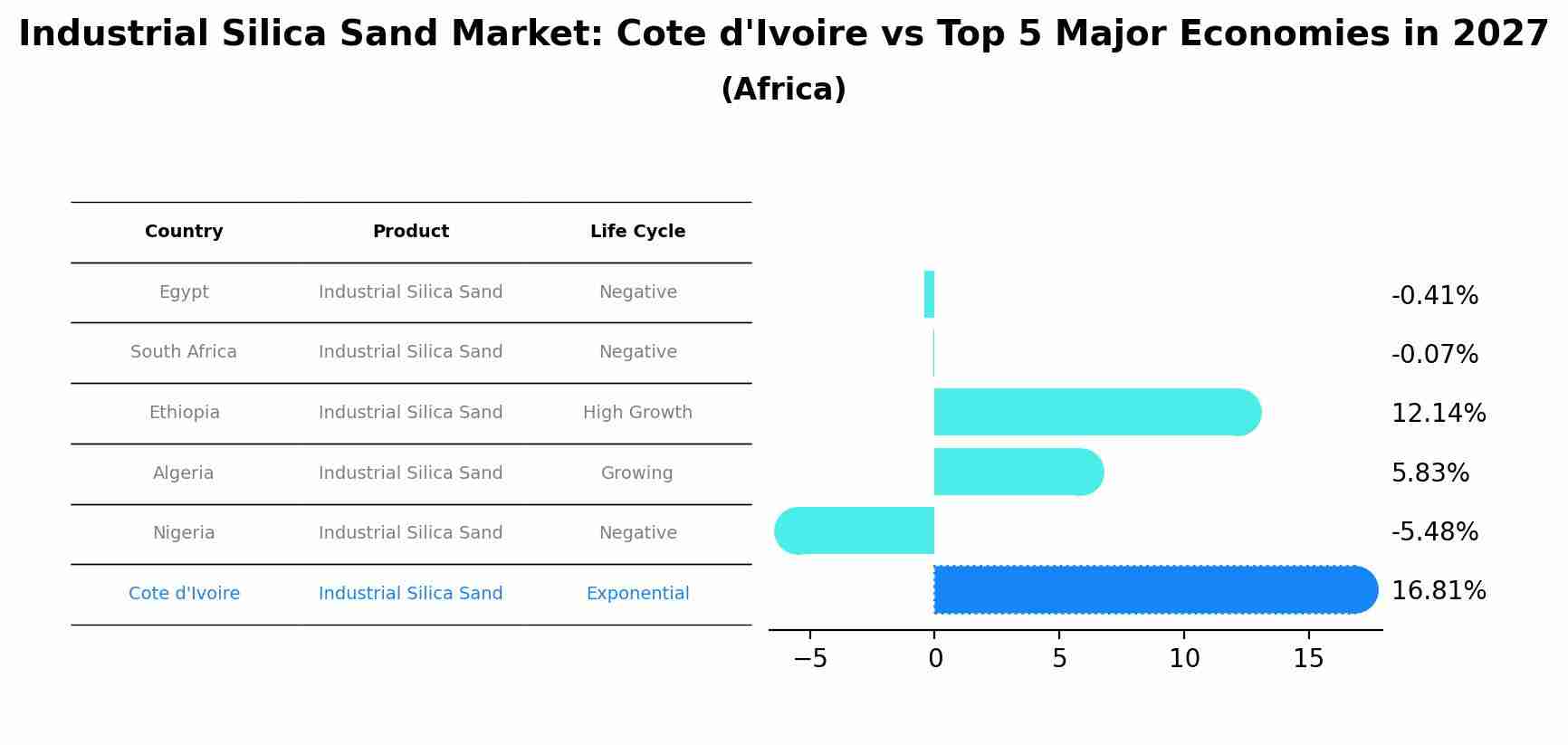 Industrial Silica Sand Market: Cote d'Ivoire vs Top 5 Major Economies in 2027 (Africa)