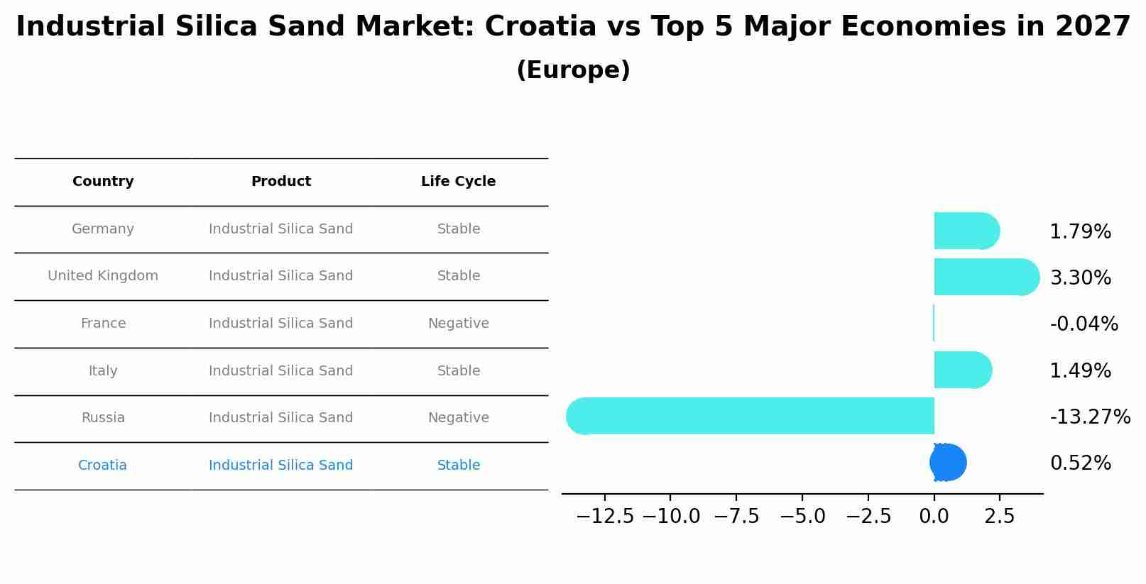 Industrial Silica Sand Market: Croatia vs Top 5 Major Economies in 2027 (Europe)