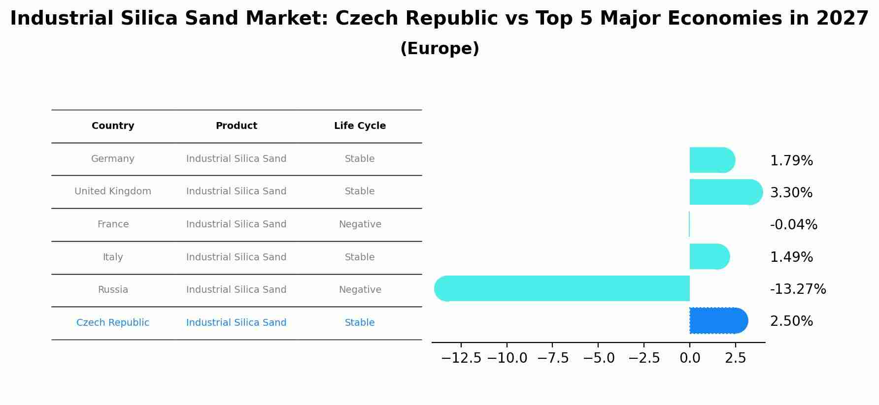 Industrial Silica Sand Market: Czech Republic vs Top 5 Major Economies in 2027 (Europe)