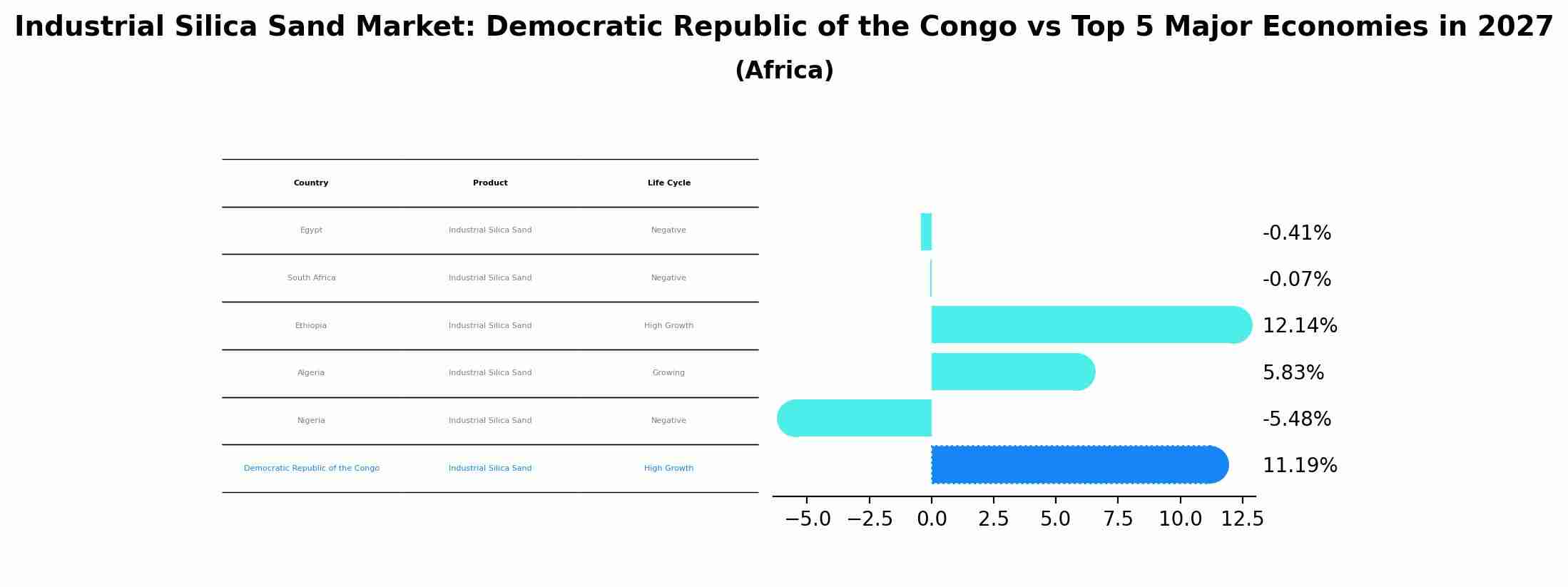 Industrial Silica Sand Market: Democratic Republic of the Congo vs Top 5 Major Economies in 2027 (Africa)