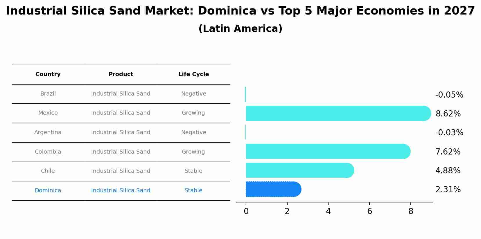 Industrial Silica Sand Market: Dominica vs Top 5 Major Economies in 2027 (Latin America)