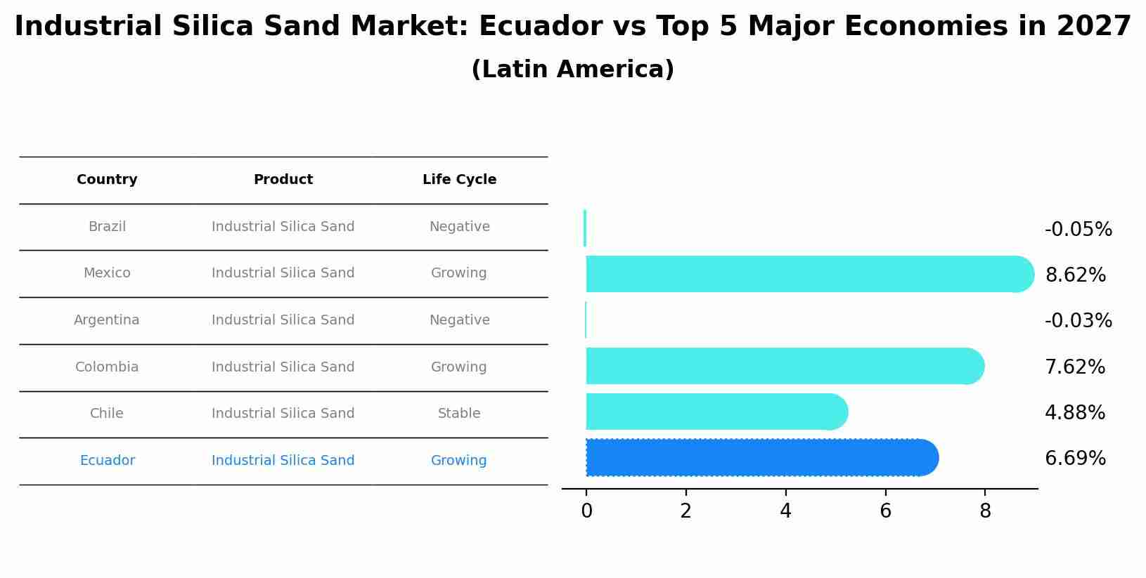 Industrial Silica Sand Market: Ecuador vs Top 5 Major Economies in 2027 (Latin America)