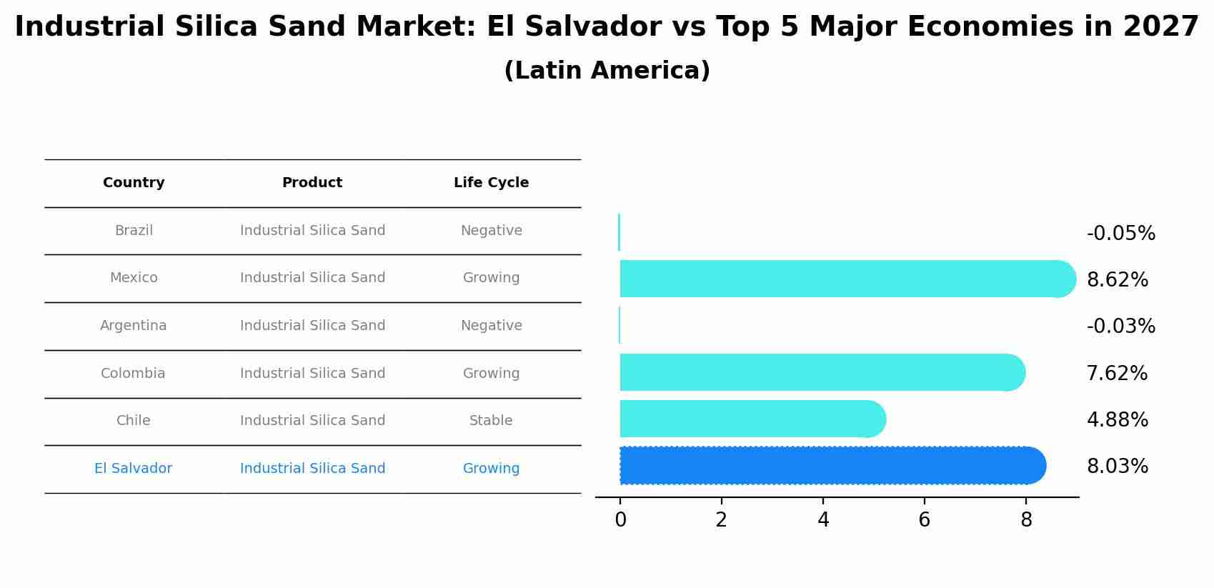 Industrial Silica Sand Market: El Salvador vs Top 5 Major Economies in 2027 (Latin America)