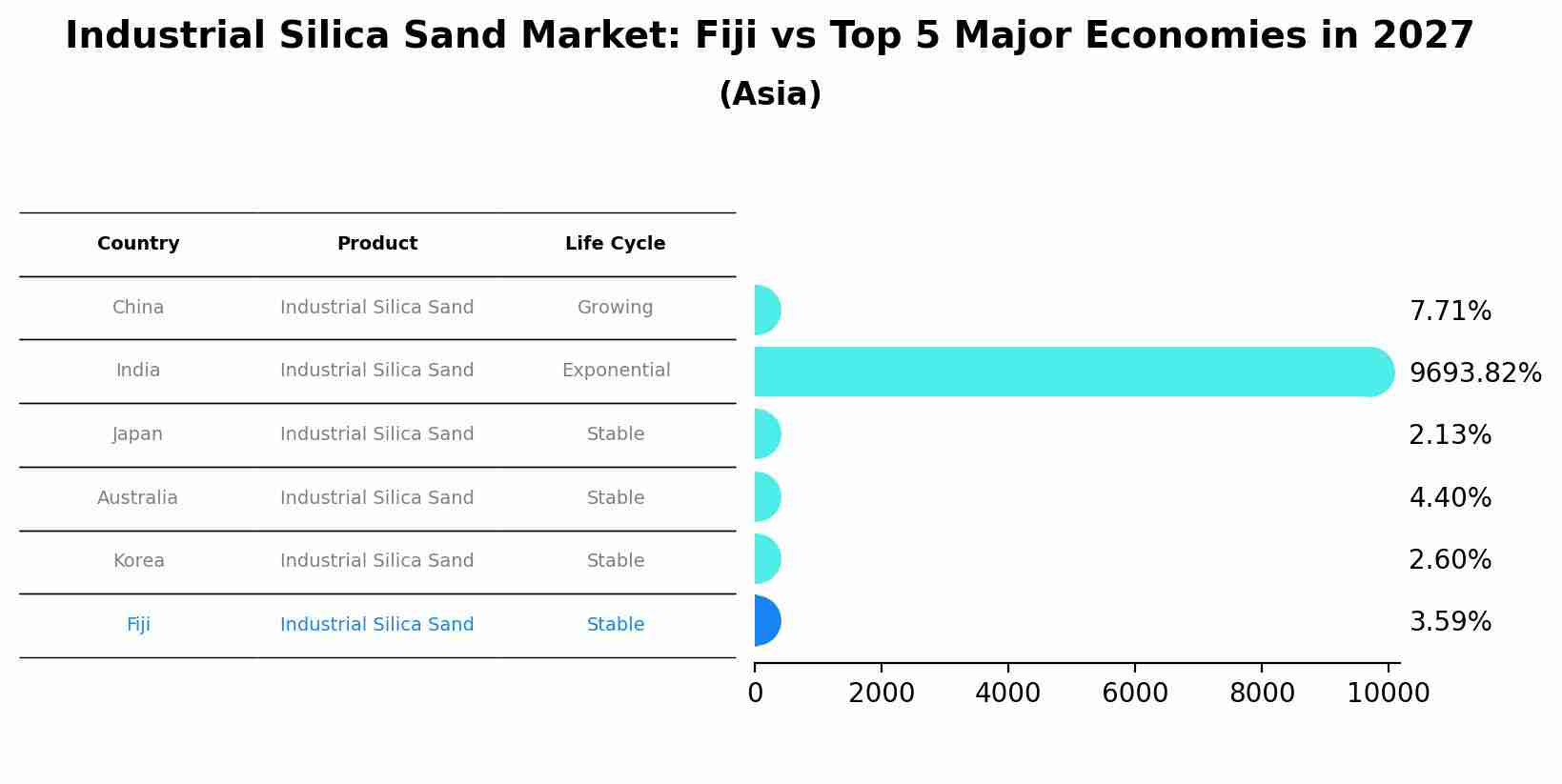 Industrial Silica Sand Market: Fiji vs Top 5 Major Economies in 2027 (Asia)
