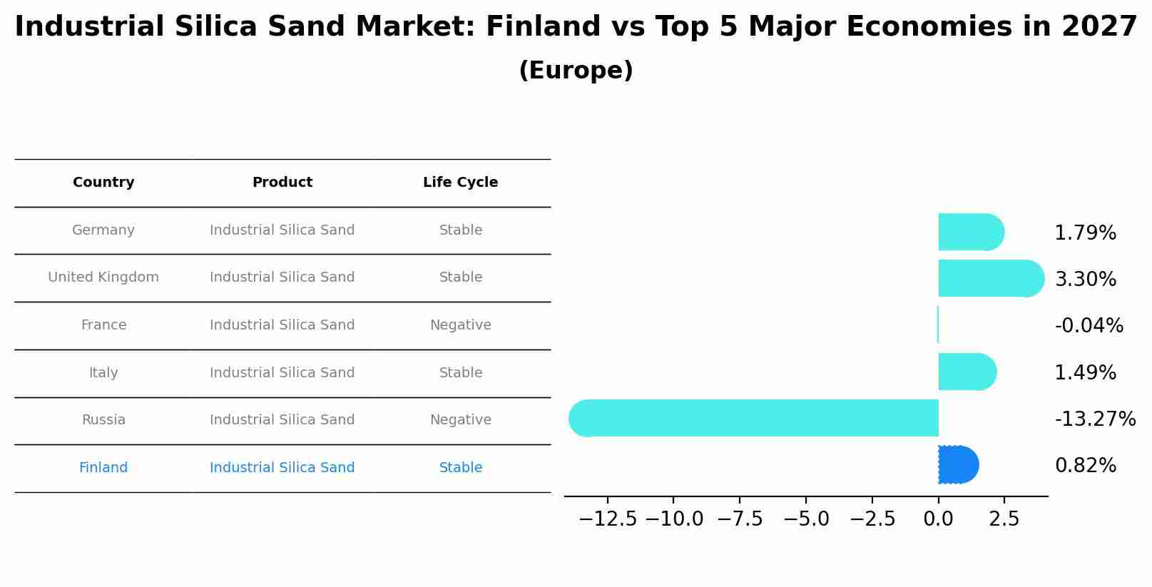 Industrial Silica Sand Market: Finland vs Top 5 Major Economies in 2027 (Europe)
