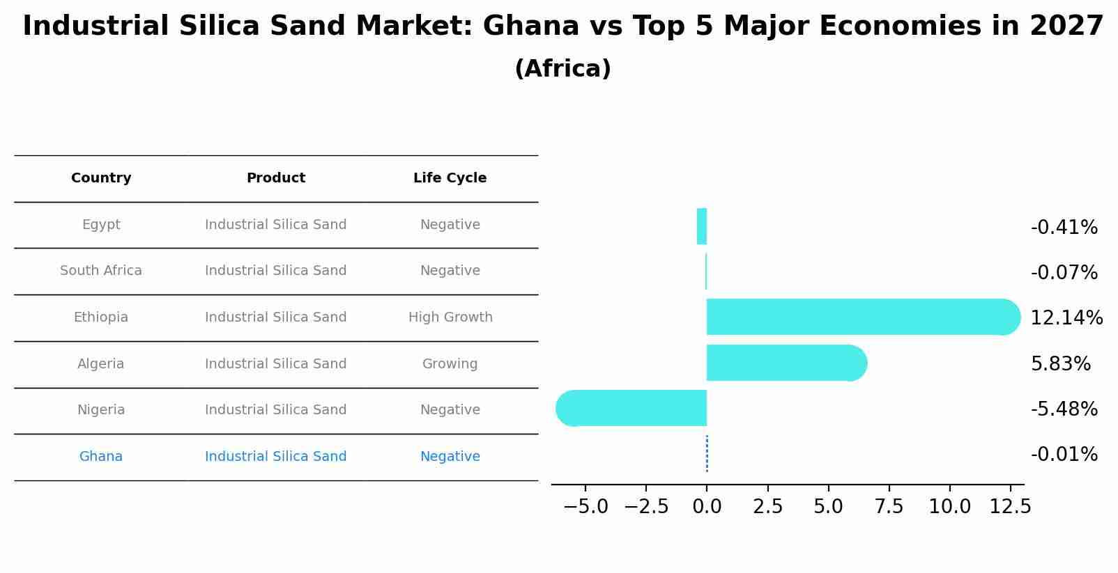 Industrial Silica Sand Market: Ghana vs Top 5 Major Economies in 2027 (Africa)