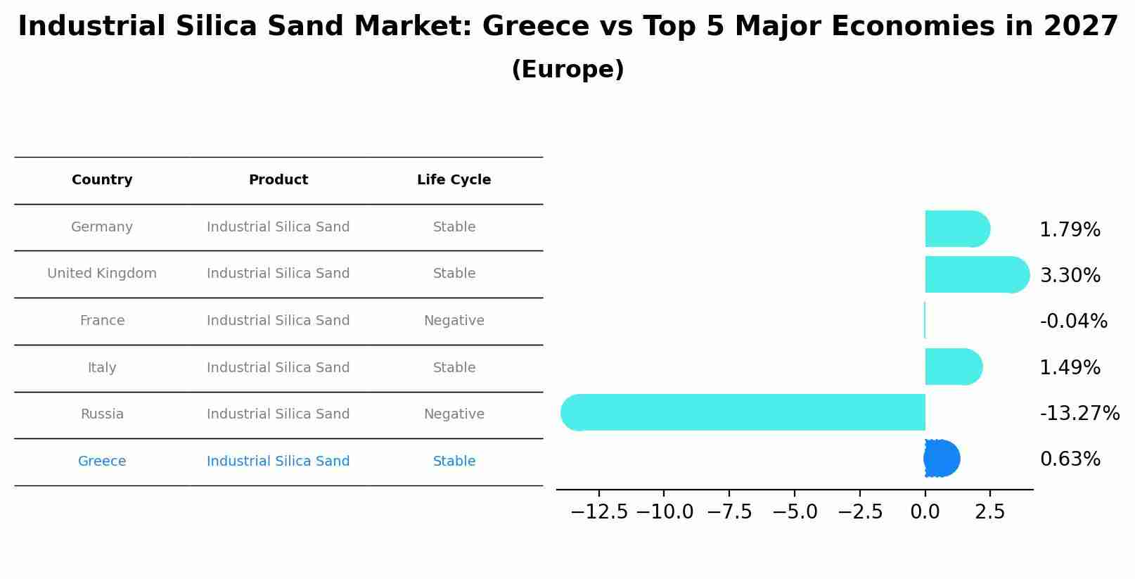 Industrial Silica Sand Market: Greece vs Top 5 Major Economies in 2027 (Europe)