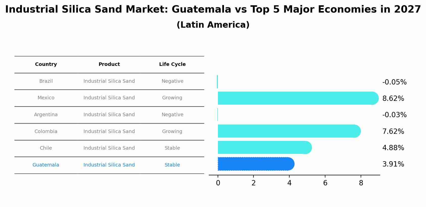 Industrial Silica Sand Market: Guatemala vs Top 5 Major Economies in 2027 (Latin America)