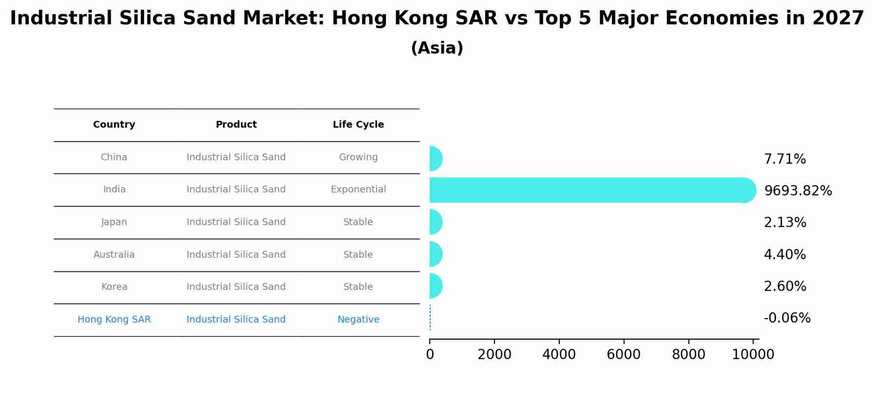 Industrial Silica Sand Market: Hong Kong SAR vs Top 5 Major Economies in 2027 (Asia)