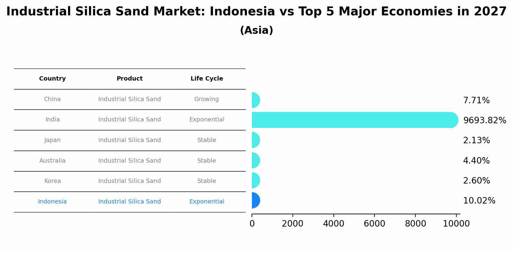 Industrial Silica Sand Market: Indonesia vs Top 5 Major Economies in 2027 (Asia)