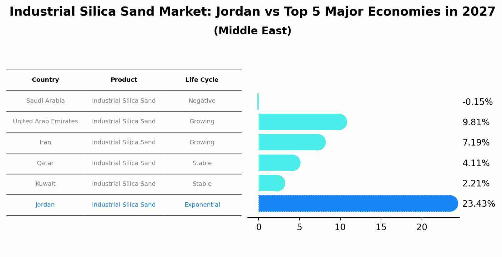 Industrial Silica Sand Market: Jordan vs Top 5 Major Economies in 2027 (Middle East)