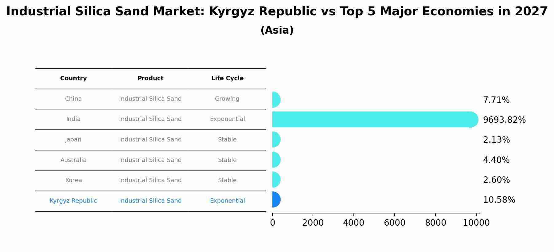 Industrial Silica Sand Market: Kyrgyz Republic vs Top 5 Major Economies in 2027 (Asia)
