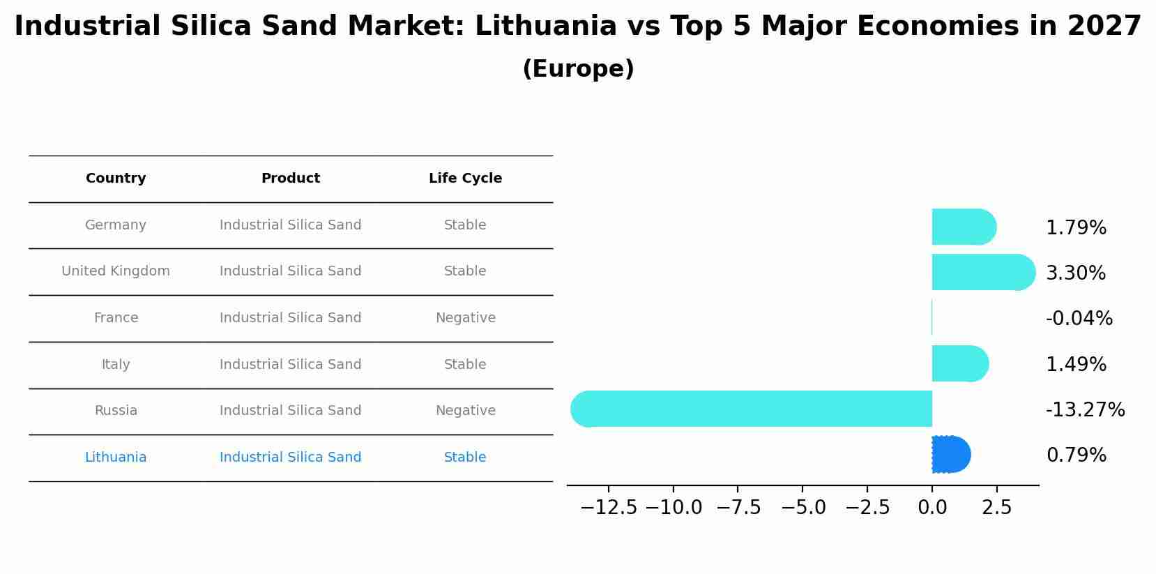 Industrial Silica Sand Market: Lithuania vs Top 5 Major Economies in 2027 (Europe)