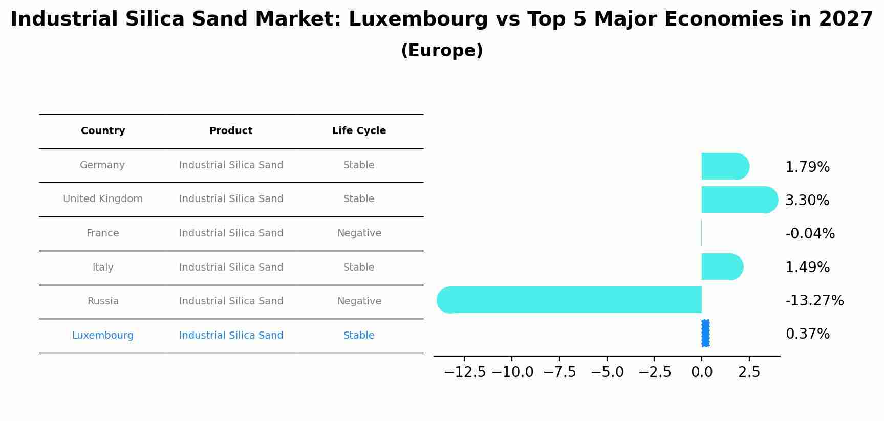 Industrial Silica Sand Market: Luxembourg vs Top 5 Major Economies in 2027 (Europe)