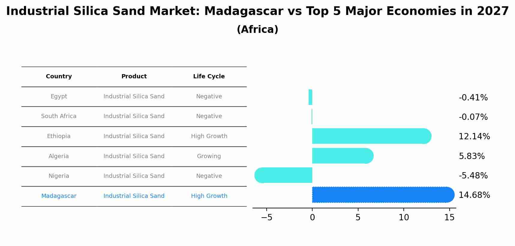 Industrial Silica Sand Market: Madagascar vs Top 5 Major Economies in 2027 (Africa)
