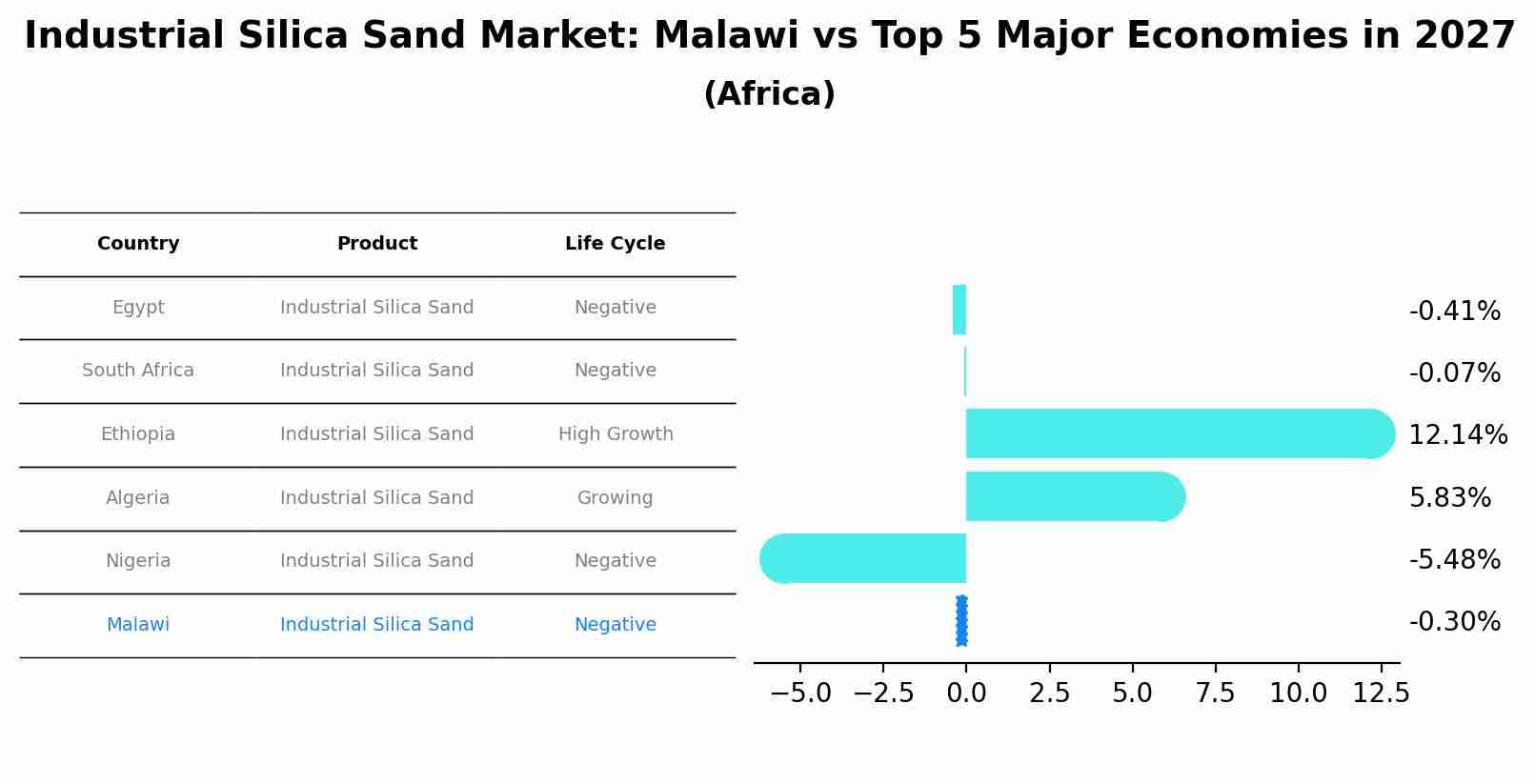 Industrial Silica Sand Market: Malawi vs Top 5 Major Economies in 2027 (Africa)