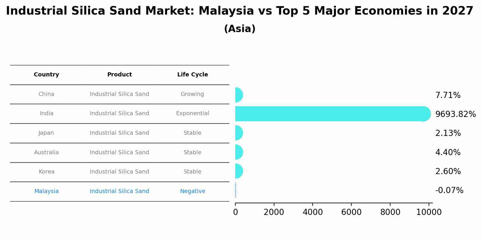 Industrial Silica Sand Market: Malaysia vs Top 5 Major Economies in 2027 (Asia)