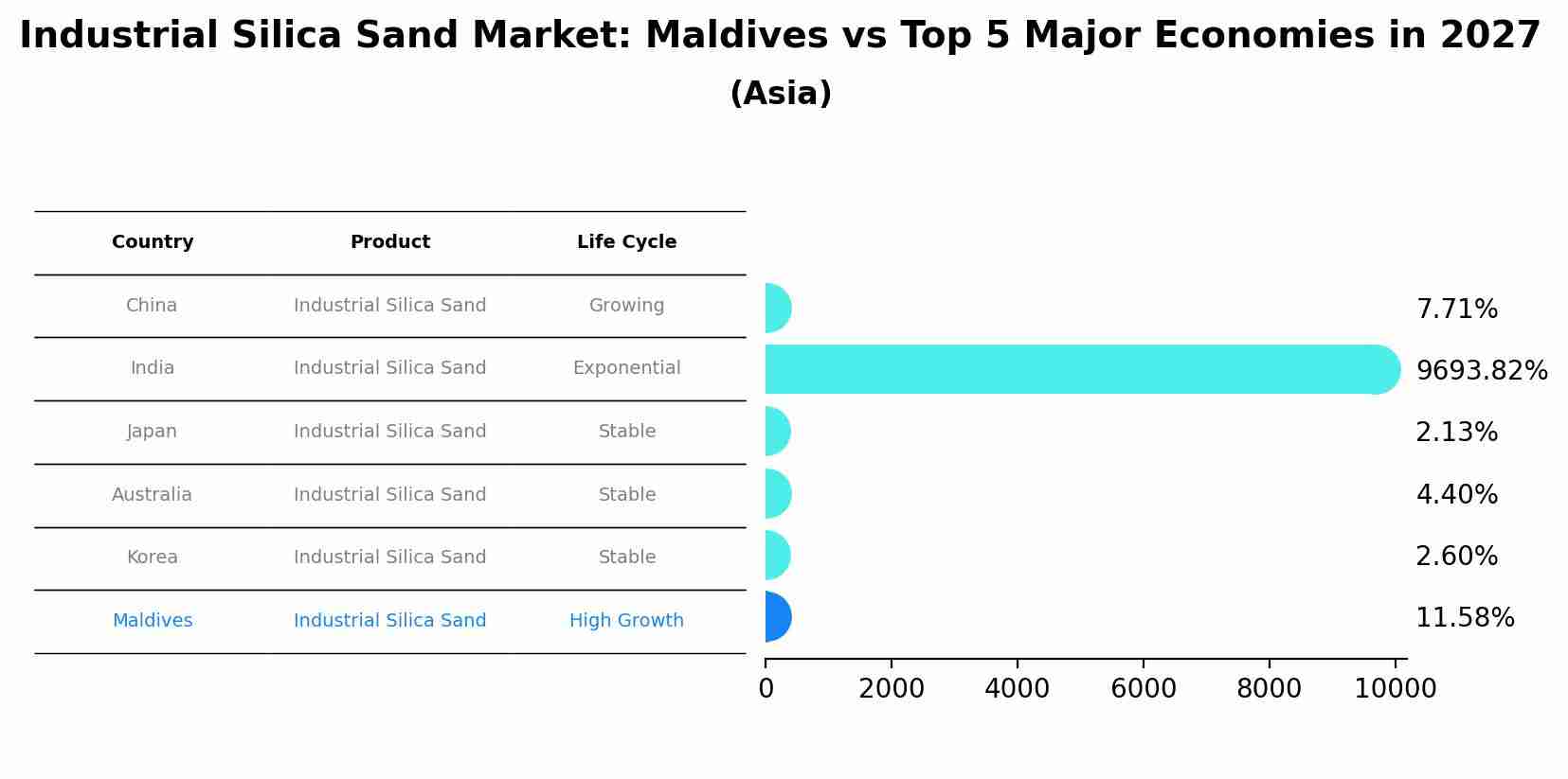 Industrial Silica Sand Market: Maldives vs Top 5 Major Economies in 2027 (Asia)