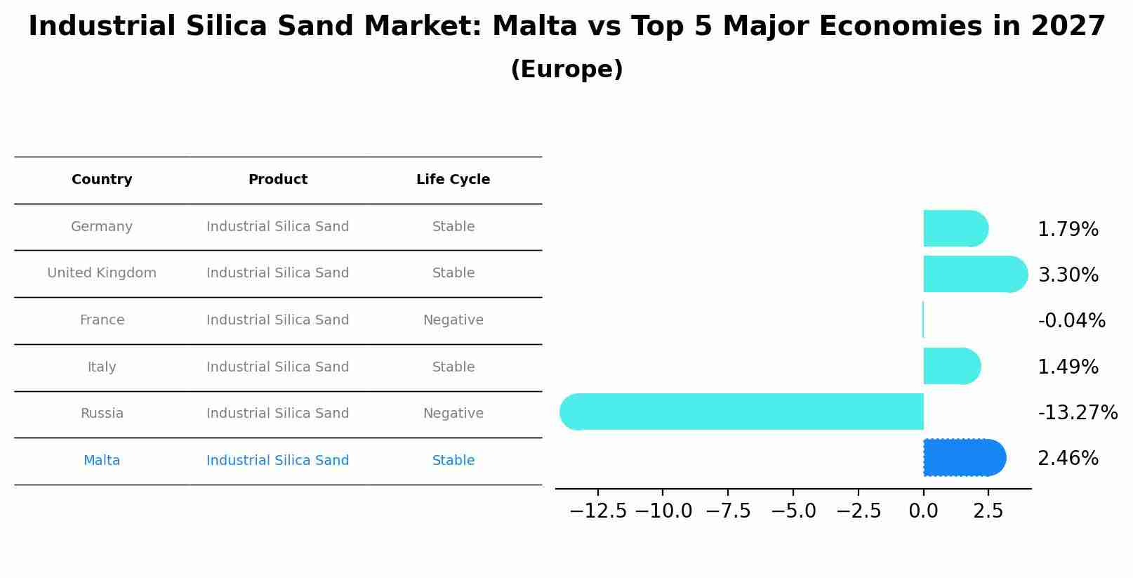 Industrial Silica Sand Market: Malta vs Top 5 Major Economies in 2027 (Europe)