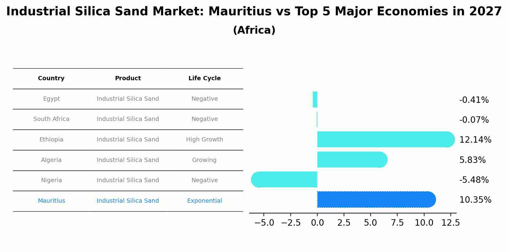 Industrial Silica Sand Market: Mauritius vs Top 5 Major Economies in 2027 (Africa)