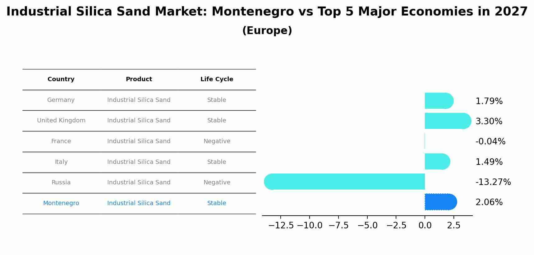 Industrial Silica Sand Market: Montenegro vs Top 5 Major Economies in 2027 (Europe)