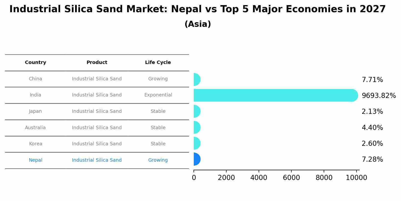 Industrial Silica Sand Market: Nepal vs Top 5 Major Economies in 2027 (Asia)