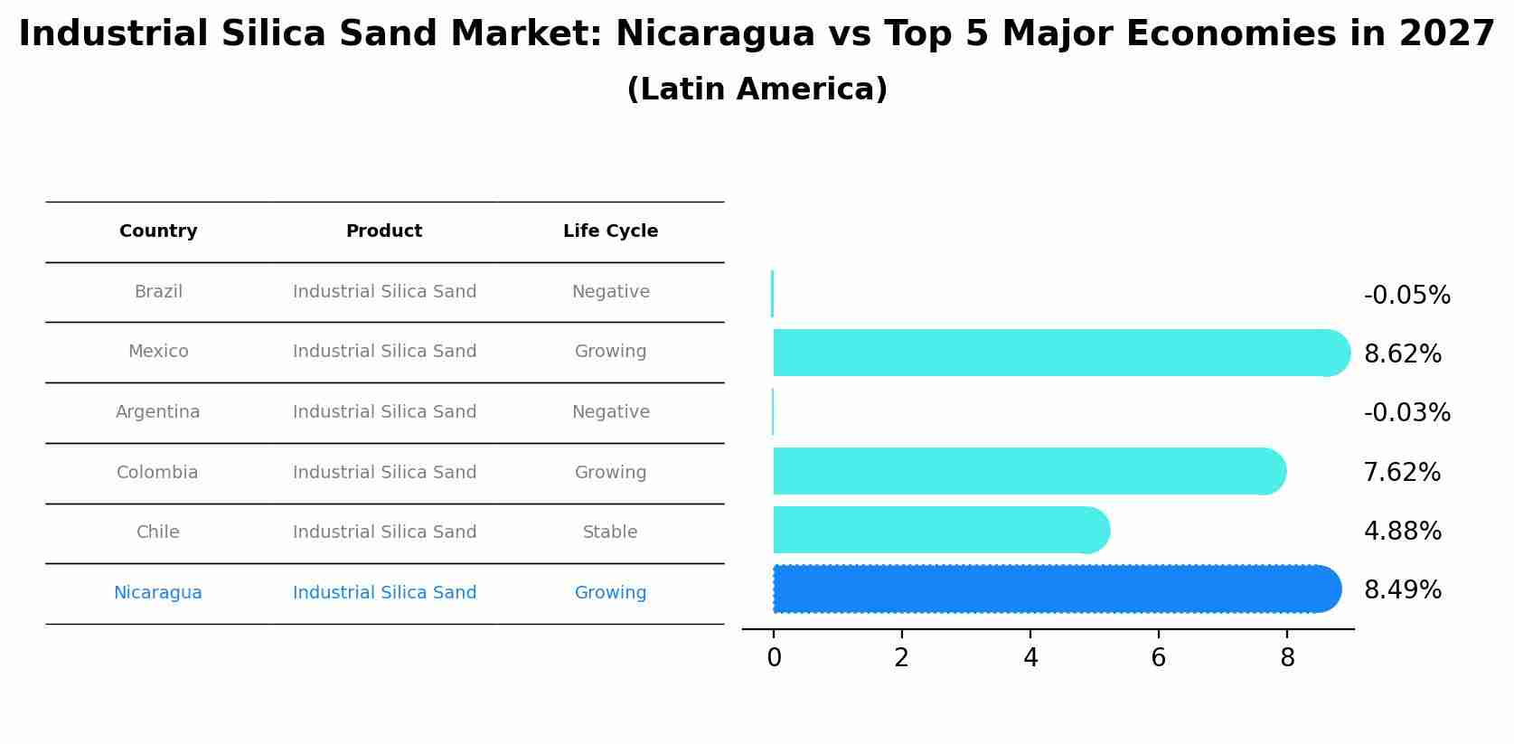 Industrial Silica Sand Market: Nicaragua vs Top 5 Major Economies in 2027 (Latin America)