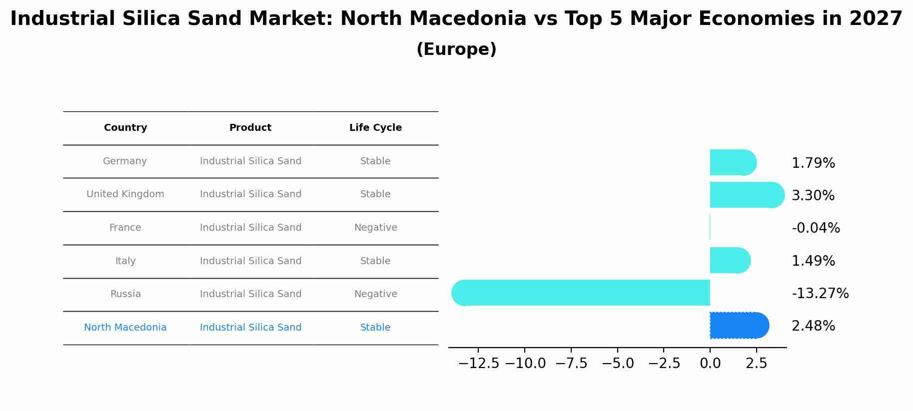Industrial Silica Sand Market: North Macedonia vs Top 5 Major Economies in 2027 (Europe)