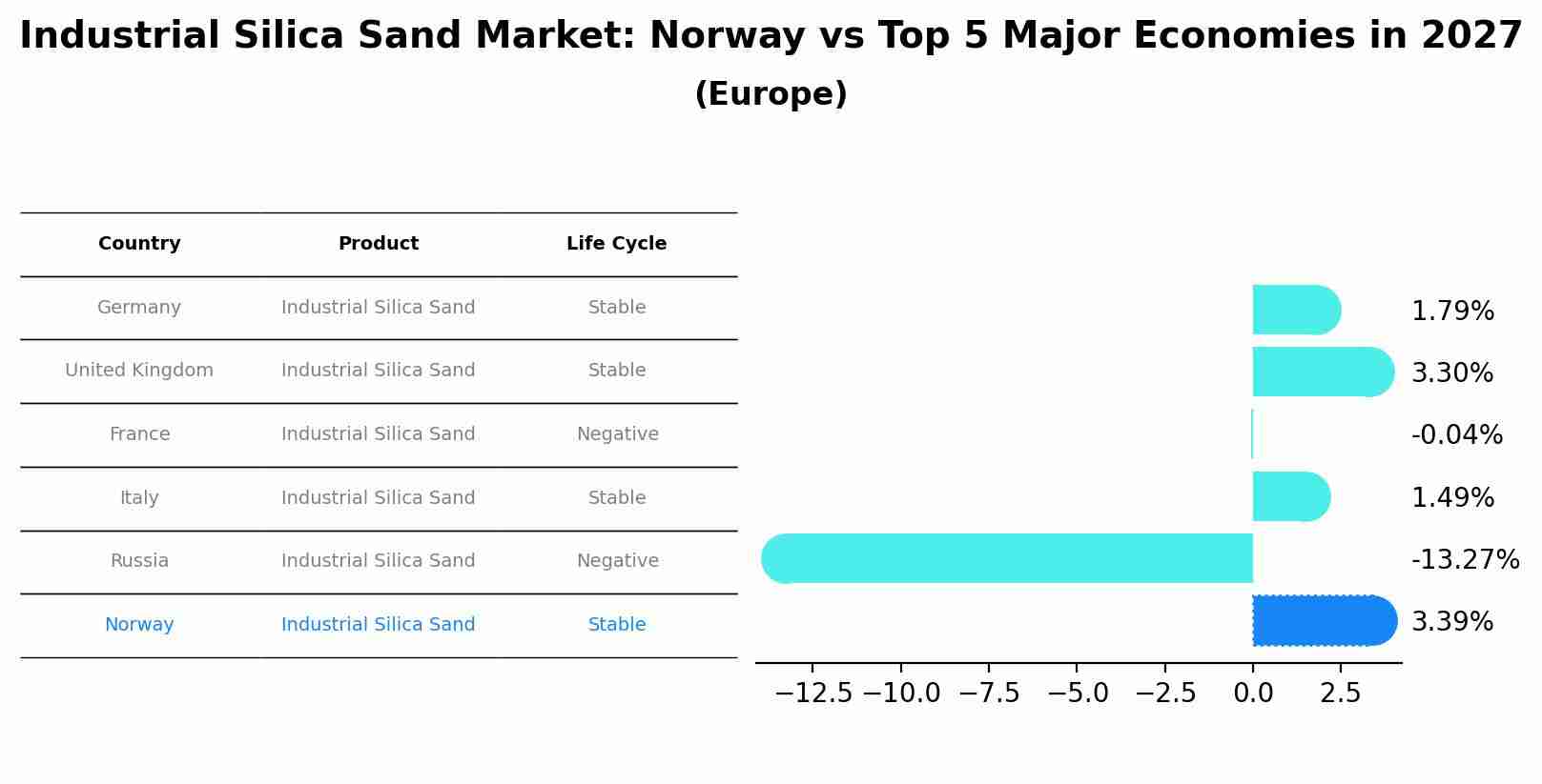 Industrial Silica Sand Market: Norway vs Top 5 Major Economies in 2027 (Europe)