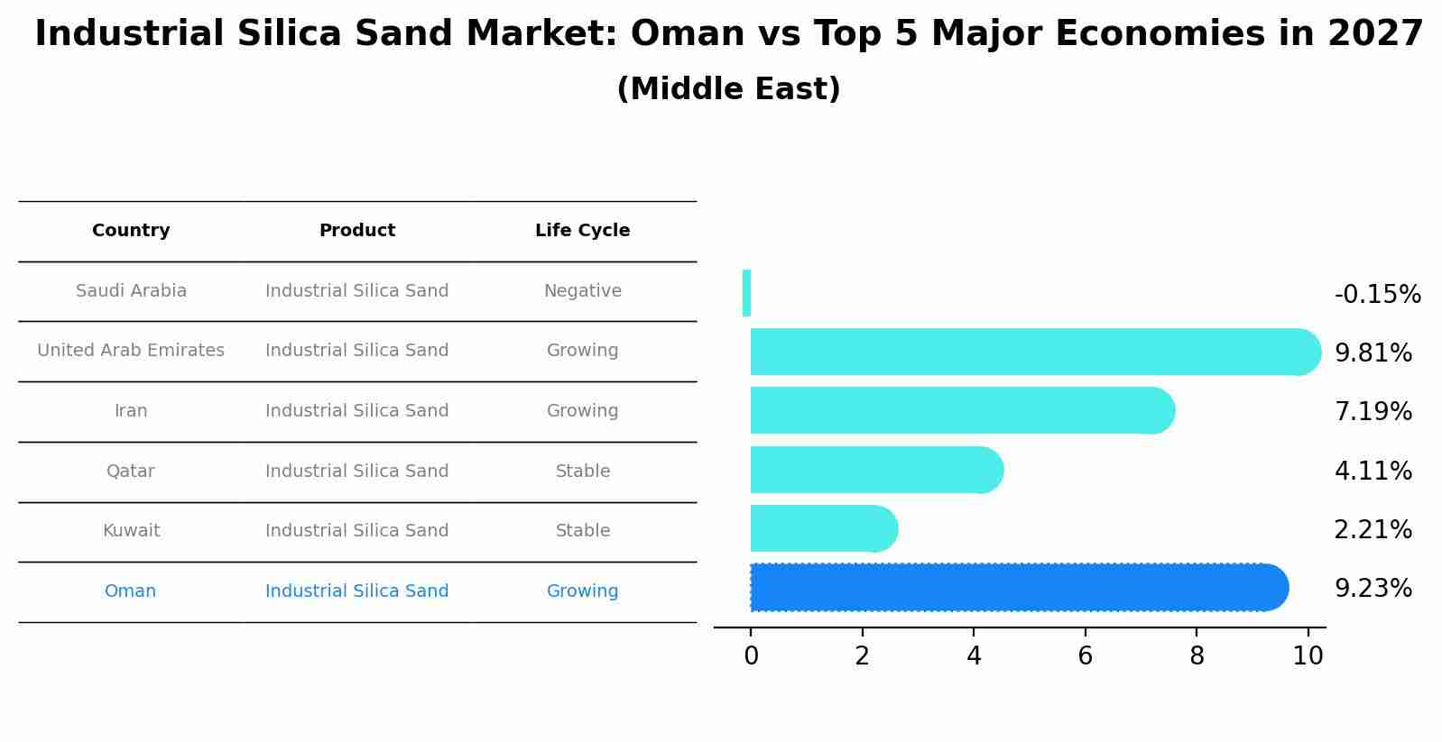 Industrial Silica Sand Market: Oman vs Top 5 Major Economies in 2027 (Middle East)