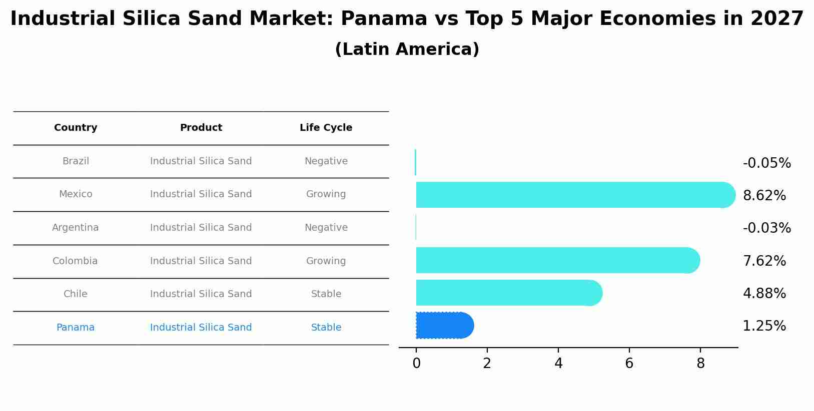 Industrial Silica Sand Market: Panama vs Top 5 Major Economies in 2027 (Latin America)