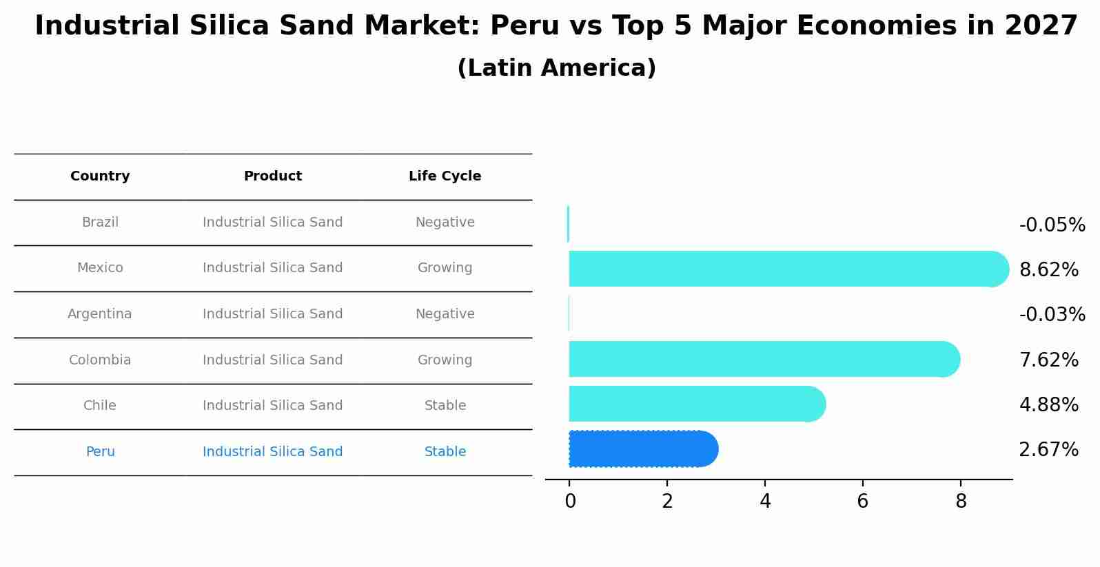Industrial Silica Sand Market: Peru vs Top 5 Major Economies in 2027 (Latin America)