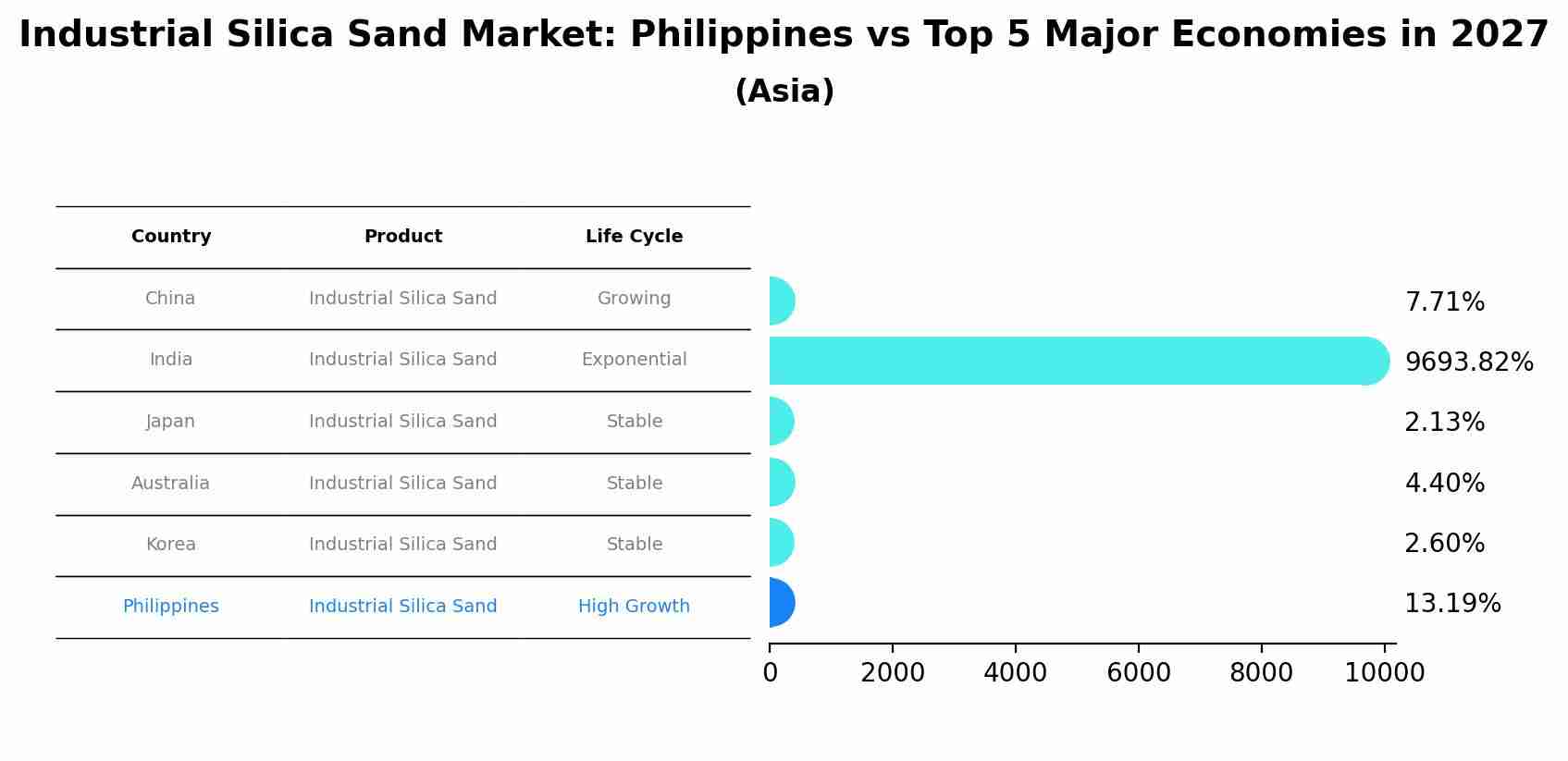 Industrial Silica Sand Market: Philippines vs Top 5 Major Economies in 2027 (Asia)