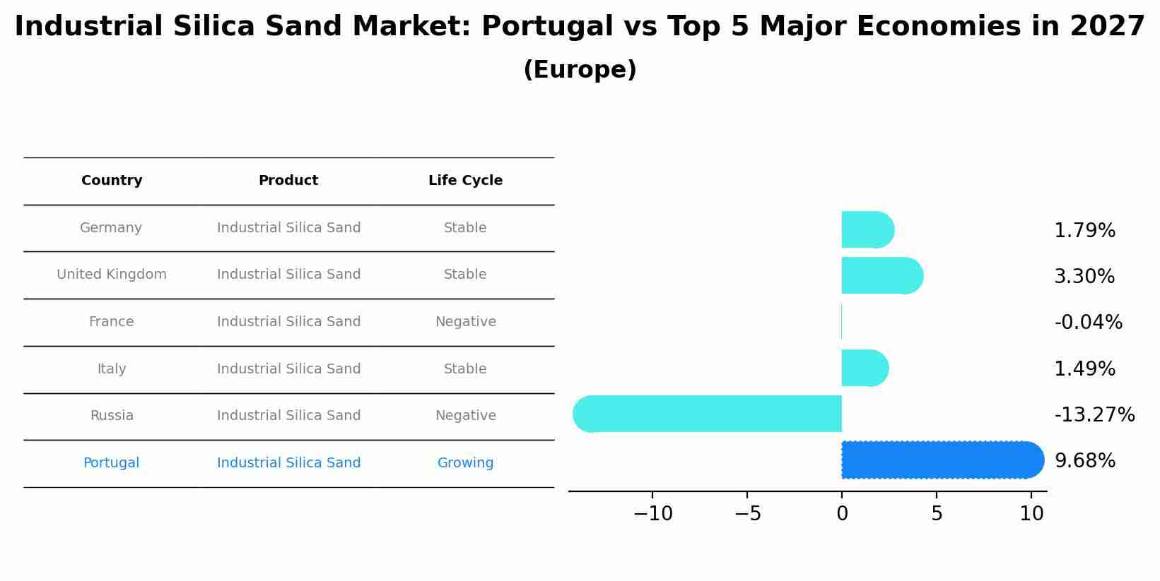 Industrial Silica Sand Market: Portugal vs Top 5 Major Economies in 2027 (Europe)