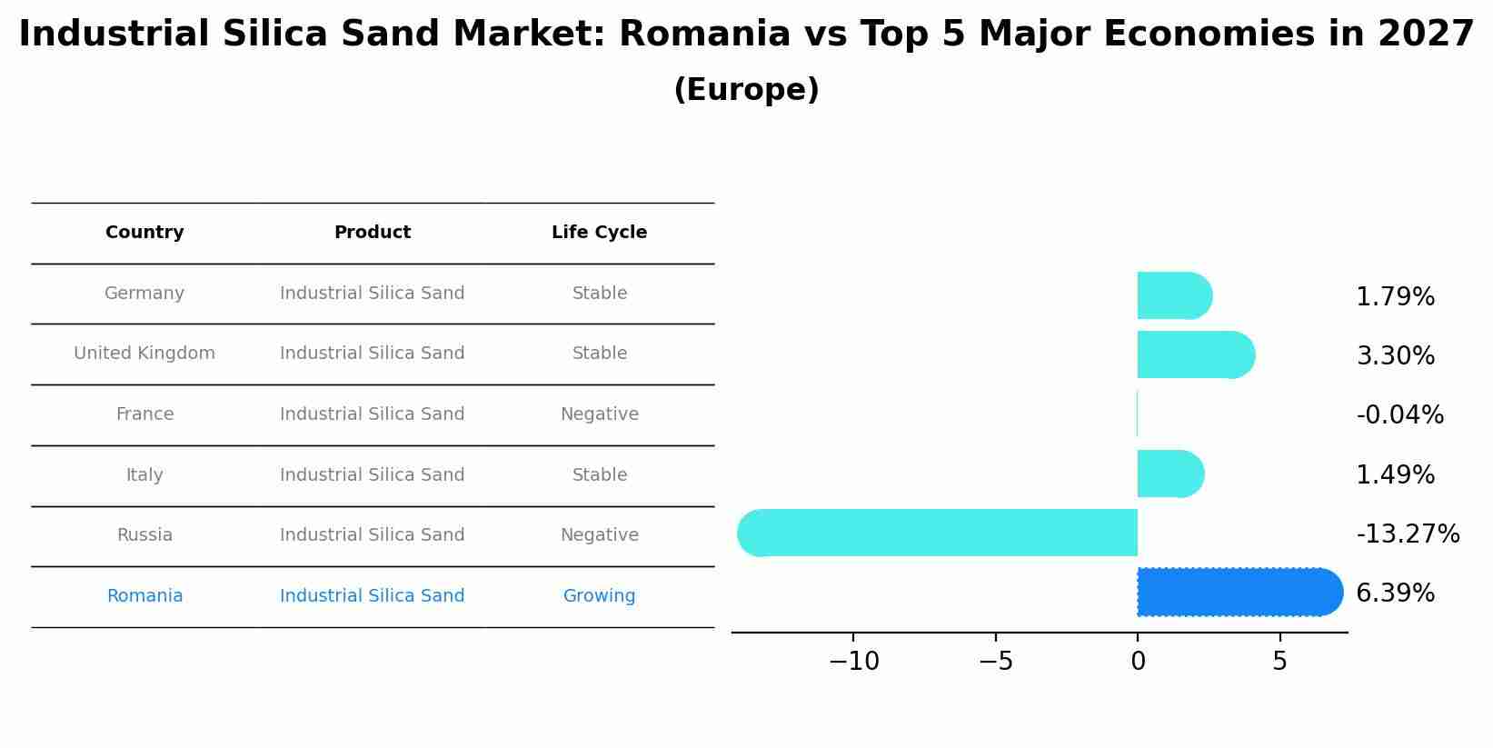Industrial Silica Sand Market: Romania vs Top 5 Major Economies in 2027 (Europe)