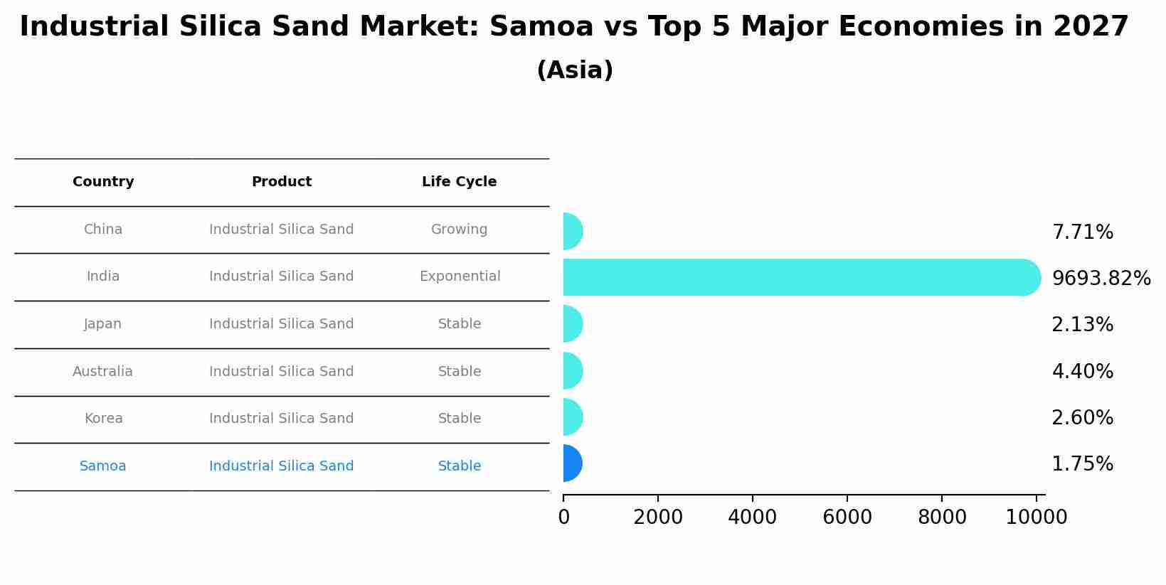 Industrial Silica Sand Market: Samoa vs Top 5 Major Economies in 2027 (Asia)