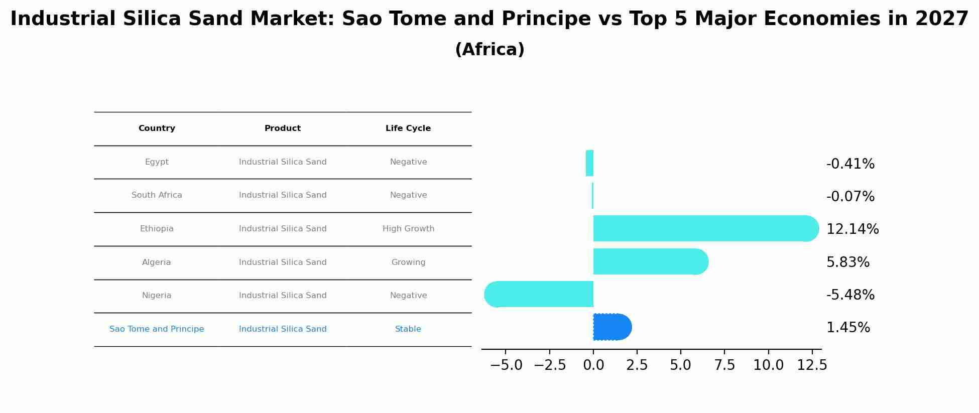 Industrial Silica Sand Market: Sao Tome and Principe vs Top 5 Major Economies in 2027 (Africa)