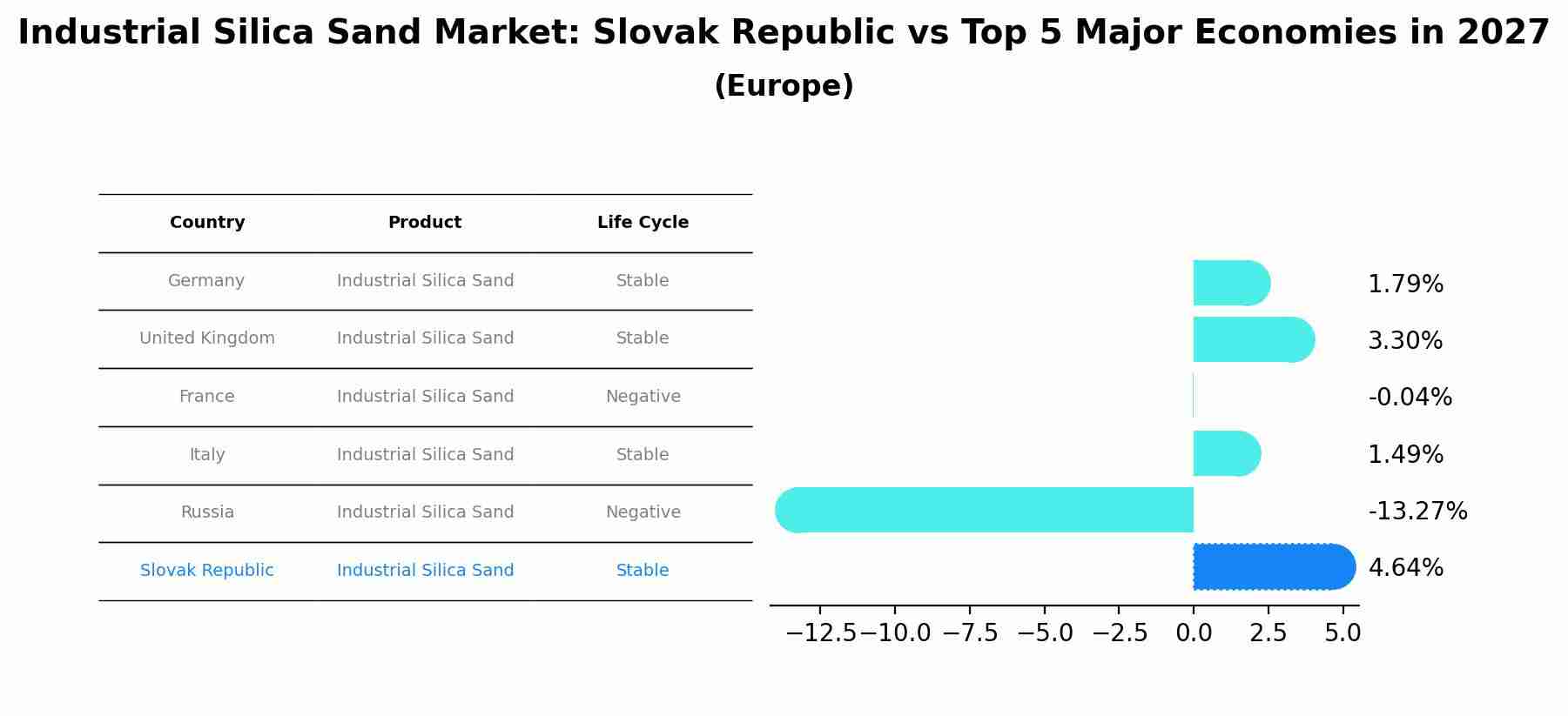 Industrial Silica Sand Market: Slovak Republic vs Top 5 Major Economies in 2027 (Europe)