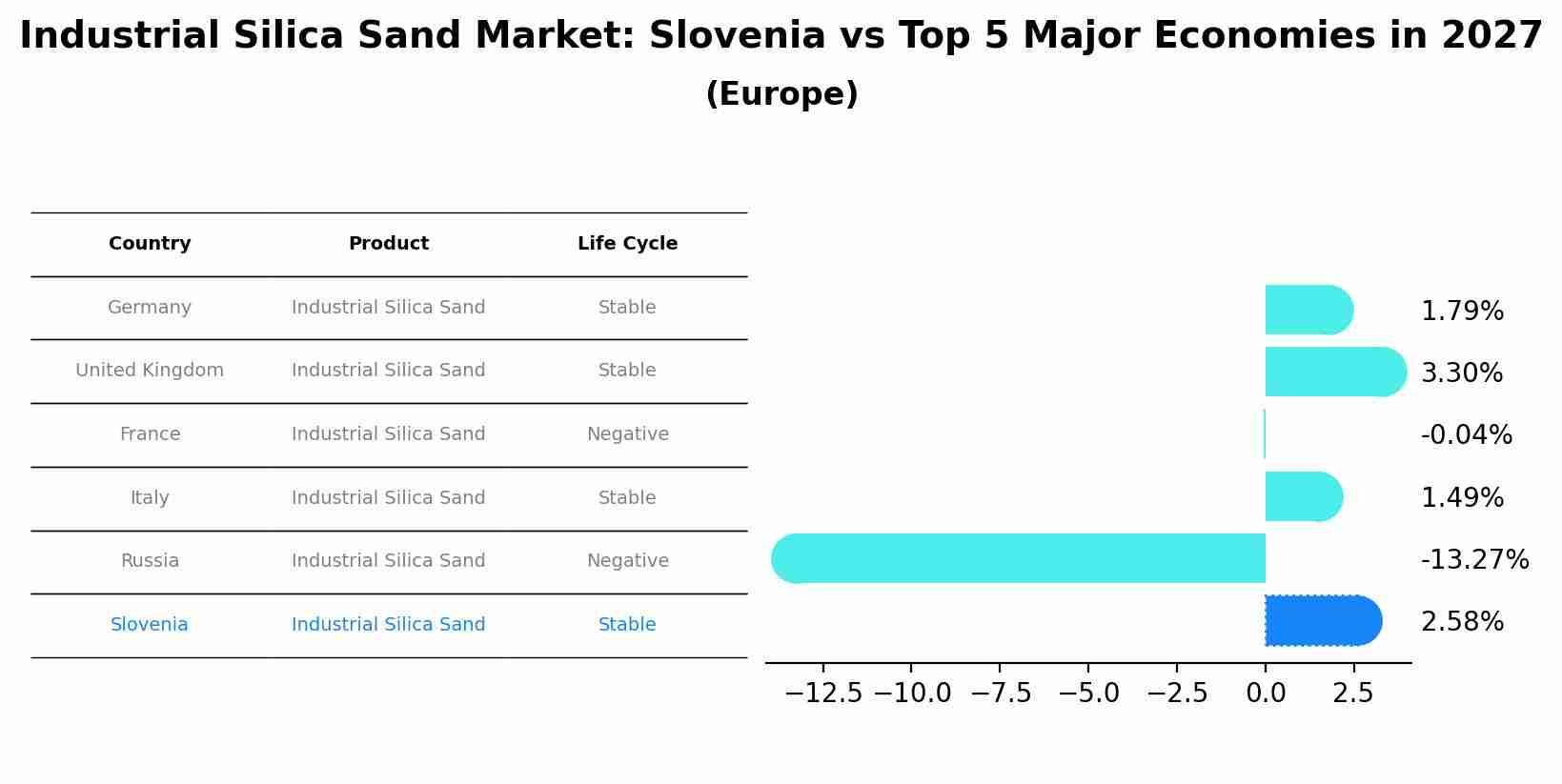 Industrial Silica Sand Market: Slovenia vs Top 5 Major Economies in 2027 (Europe)