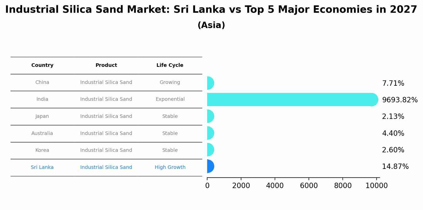 Industrial Silica Sand Market: Sri Lanka vs Top 5 Major Economies in 2027 (Asia)