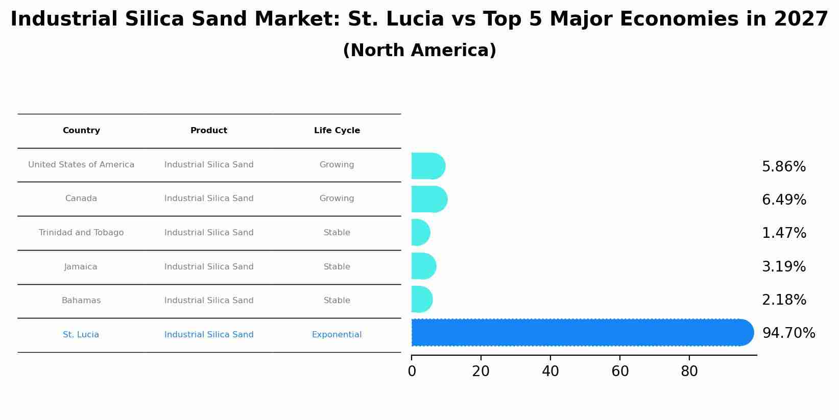 Industrial Silica Sand Market: St. Lucia vs Top 5 Major Economies in 2027 (North America)